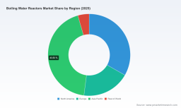 PW Consulting: Worldwide Boiling Water Reactors Market Poised for 4.33% CAGR over 2026&ndash;2032, Report Finds