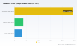 PW Consulting Market Insights: Worldwide Automotive Helical Spring Market to Grow from USD 3,120.3 Million in 2025, Targeting USD 4,289.15 Million by 2032 at a 4.65% CAGR