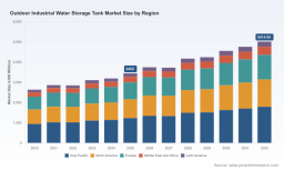 PW Consulting: Worldwide Outdoor Industrial Water Storage Tank Market Poised to Reach USD 5,014.9 Million by 2032 at a 5.48% CAGR