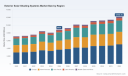 PW Consulting: Worldwide Exterior Solar Shading Systems Market at USD 8,850 Million in 2025 &mdash; Europe Leads with USD 3,675.42 Million; 4.65% CAGR to USD 12,165.16 Million by 2032