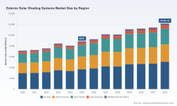 PW Consulting: Worldwide Exterior Solar Shading Systems Market at USD 8,850 Million in 2025 &mdash; Europe Leads with USD 3,675.42 Million; 4.65% CAGR to USD 12,165.16 Million by 2032