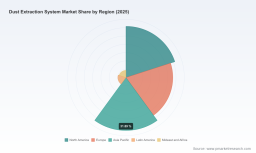 PW Consulting: Worldwide Dust Extraction System Market Poised for 5.8% CAGR Through 2032