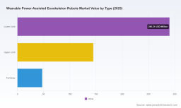 PW Consulting: Wearable Power-Assisted Exoskeleton Robots Market Poised to Grow at 24.85% CAGR, Reaching USD 2.285 Billion by 2032