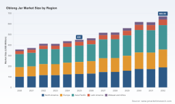 PW Consulting: Worldwide Oblong Jar Market to Expand at a 5.85% CAGR During 2026&ndash;2032, New Report Finds