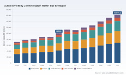 PW Consulting: Worldwide Automotive Body Comfort System Market Reaches USD 100.26 Billion in 2025; Set to Expand at 7.11% CAGR to USD 162.19 Billion by 2032