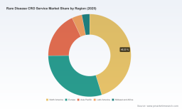 PW Consulting: Rare Disease CRO Service Market to Reach USD 12,829 Million by 2032 on 10.2% CAGR