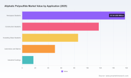 PW Consulting Forecasts Worldwide Aliphatic Polysulfide Market to Expand at a 4.89% CAGR During 2026&ndash;2032