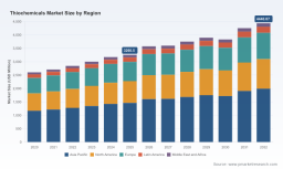 PW Consulting: Worldwide Thiochemicals Market Reaches USD 3,260.5 Million in 2025; Forecast 2026&ndash;2032 to Grow at 4.51% CAGR