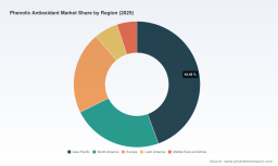 PW Consulting: Worldwide Phenolic Antioxidant Market Hits USD 2,315.1 Million in 2025, Poised for Further Growth