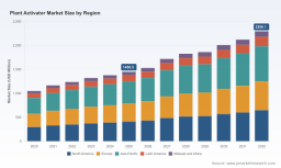PW Consulting: Worldwide Plant Activator Market valued at USD 1,450.5 Million in 2025 to climb to USD 2,296.1 Million by 2032 at a 6.78% CAGR &mdash; Asia Pacific, Salicylic Acid Derivatives and Fruits & Vegetables to drive growth