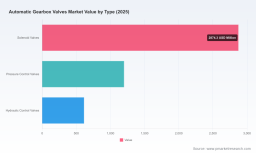PW Consulting: Worldwide Automatic Gearbox Valves Market Poised for 5.12% CAGR &mdash; New Market Insights Revealed