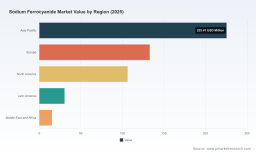 PW Consulting: Worldwide Sodium Ferrocyanide Market Set to Expand at 3.8% CAGR in 2026&ndash;2032 &mdash; Report