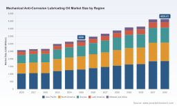 PW Consulting: Worldwide Mechanical Anti‑Corrosion Lubricating Oil Market to Reach USD 3,250 Million in 2025, Projected to Grow at a 5.2% CAGR Through 2032