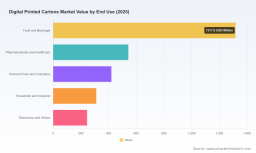 PW Consulting: Worldwide Digital Printed Cartons Market Poised to Reach USD 7.85 Billion by 2032, Growing at a 15.63% CAGR