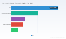 PW Consulting Forecast: Worldwide Signature Verification Market to Grow at 22.01% CAGR &mdash; From USD 2,405.96 Million in 2025 to USD 9,684.03 Million by 2032
