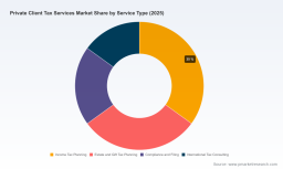 PW Consulting: Worldwide Private Client Tax Services Market Set to Reach USD 20,392.72 Million in 2025