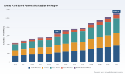 PW Consulting: Amino Acid-Based Formula Market to Grow from USD 1,638.7 Million in 2025 to USD 2,790.28 Million by 2032 at a 7.9% CAGR