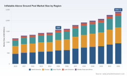 PW Consulting: Worldwide Inflatable Above‑Ground Pool Market Set to Expand at a 6.18% CAGR in the 2026&ndash;2032 Forecast, Reveals New Growth Opportunities