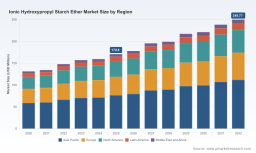 PW Consulting Forecast: Worldwide Ionic Hydroxypropyl Starch Ether Market to Reach USD 249.77 Million by 2032 at a 5.58% CAGR, Asia‑Pacific Leading with USD 76.42M (Base Year 2025)