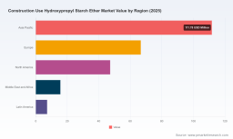 PW Consulting: Worldwide Construction Use Hydroxypropyl Starch Ether Market Poised to Expand at 5.24% CAGR Over 2026&ndash;2032