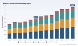 PW Consulting Forecasts 6.82% CAGR for Worldwide Humidity Controller Market Through 2032