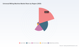 PW Consulting: Worldwide Universal Milling Machine Market Set for a 5% CAGR, Accelerating Global Manufacturing Growth