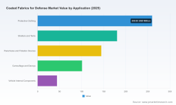 PW Consulting: Worldwide Coated Fabrics for Defense Market to Rise from USD 730 Million in 2025 to USD 1.11 Billion by 2032 at a 6.19% CAGR