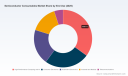 PW Consulting: Worldwide Semiconductor Consumables Market to Grow at 6.99% CAGR, Reaching USD 124.58 Billion by 2032