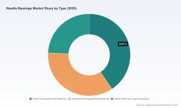 PW Consulting: Worldwide Needle Bearings Market Tops USD 5,200 Million in 2025, Poised for 5.99% CAGR Through 2032
