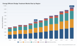 PW Consulting Forecast: Worldwide Energy-Efficient Sludge Treatment Market Set to Grow at 8.85% CAGR