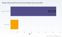PW Consulting Forecasts Worldwide Nitrogen Trifluoride (NF3) and Fluorine Gas (F2) Market to Expand at a 7.15% CAGR Through 2032