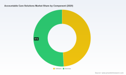 PW Consulting: Worldwide Accountable Care Solutions Market to Reach USD 76,887.31 Million by 2032, Growing at a 14.5% CAGR
