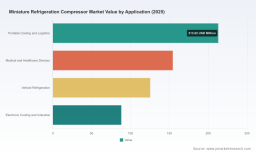 PW Consulting: Worldwide Miniature Refrigeration Compressor Market to Expand at 8.52% CAGR &mdash; From USD 581.15 Million in 2025 to USD 1,030.04 Million by 2032