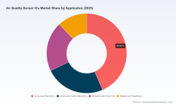 PW Consulting Forecast: Worldwide Air Quality Sensor ICs Market to Reach USD 1,569.03 Million by 2032