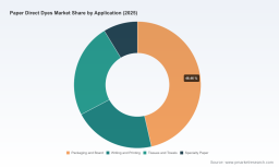 PW Consulting: Worldwide Paper Direct Dyes Market to Expand at 4.5% CAGR Through 2032 as Asia‑Pacific Leads Demand