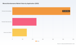 PW Consulting: Global Monochlorobenzene Market Poised for 3.8% CAGR, New Report Predicts