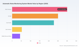 PW Consulting: Global Automatic Noise Monitoring Market to Rise from USD 875.8 Million in 2025 to USD 1,551.2 Million by 2032 on an 8.51% CAGR (2026&ndash;2032)