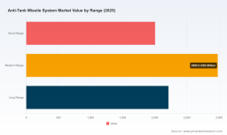 PW Consulting: Worldwide Anti‑Tank Missile System Market to Expand at 5.2% CAGR, Hitting USD 10.27 Billion by 2032