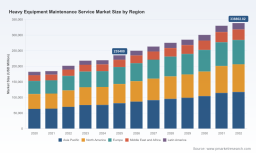 PW Consulting Report Finds Worldwide Heavy Equipment Maintenance Service Market Poised for 5.34% CAGR Through 2032