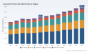 PW Consulting Forecast: Worldwide Automotive Pinion Gear Market to Reach USD 6,845.2 Million by 2032