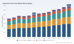 PW Consulting Forecast: Worldwide Automotive Pinion Gear Market to Reach USD 6,845.2 Million by 2032