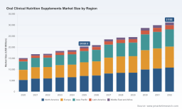 PW Consulting Forecasts 6.32% CAGR for Worldwide Oral Clinical Nutrition Supplements Market Through 2032