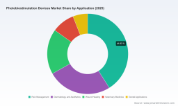 PW Consulting Report: Worldwide Photobiostimulation Devices Market Poised for 6.9% CAGR Through 2032