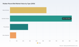 PW Consulting: Rubber Round Belt Market Reaches USD 1,850 Million in 2025, Poised for 4.3% CAGR During 2026&ndash;2032