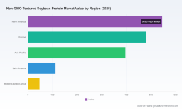 PW Consulting: Worldwide Non‑GMO Textured Soybean Protein Market Reaches USD 1,580.4 Million in 2025, Poised to Grow at 8.24% CAGR Through 2032
