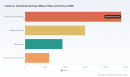 PW Consulting: Worldwide Industrial & Electrical Fuses Market Set to Reach USD 7.75 Billion by 2032, Expanding at a 5.21% CAGR