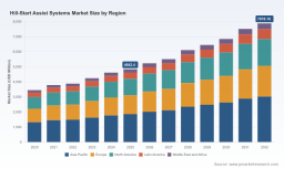 PW Consulting: Worldwide Hill-Start Assist Systems Market Set to Reach USD 7,878.16 Million by 2032