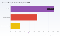 PW Consulting Forecast: Worldwide Non-woven Sponge Market to Expand at a 4.82% CAGR, New Insights Report Reveals