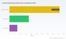 PW Consulting: Worldwide Aviation Refueling Hose Market Poised to Grow at a 5.22% CAGR Through 2032