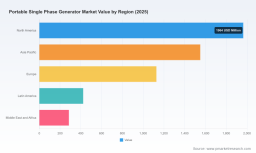PW Consulting Forecast: Worldwide Portable Single‑Phase Generator Market to Grow at a 5.18% CAGR, Powering New Opportunities Through 2032